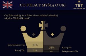 Czy w Polsce brakuje króla? 21 kwietnia urodziny obchodzi królowa Elżbieta II. Zobacz, co o brytyjskich ikonach sądzą Polacy.