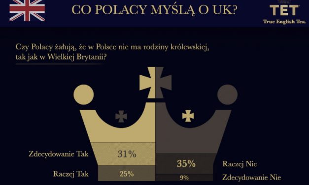 Czy w Polsce brakuje króla? 21 kwietnia urodziny obchodzi królowa Elżbieta II. Zobacz, co o brytyjskich ikonach sądzą Polacy.